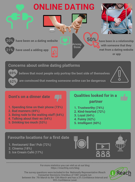 50% Form Relationship With Someone They Met Through A ...