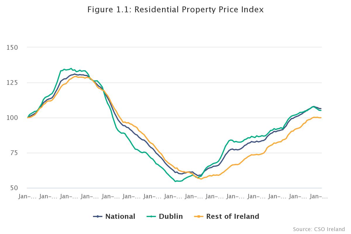 Residential property prices