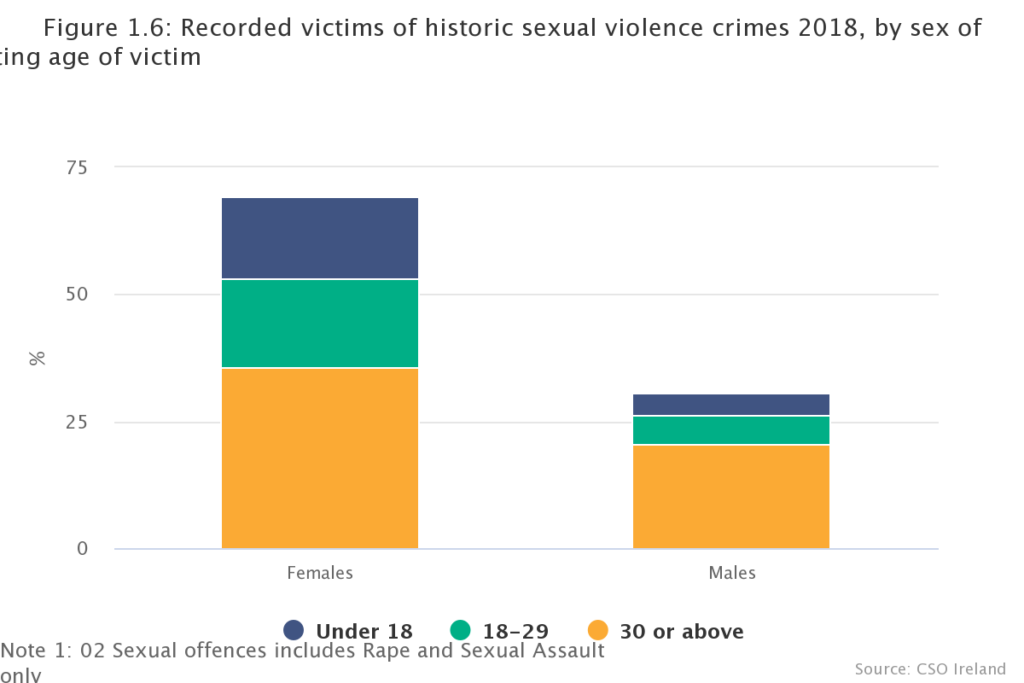 Sexual Crime figures CSO