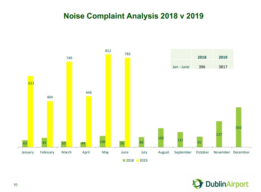 dublin airport complaints