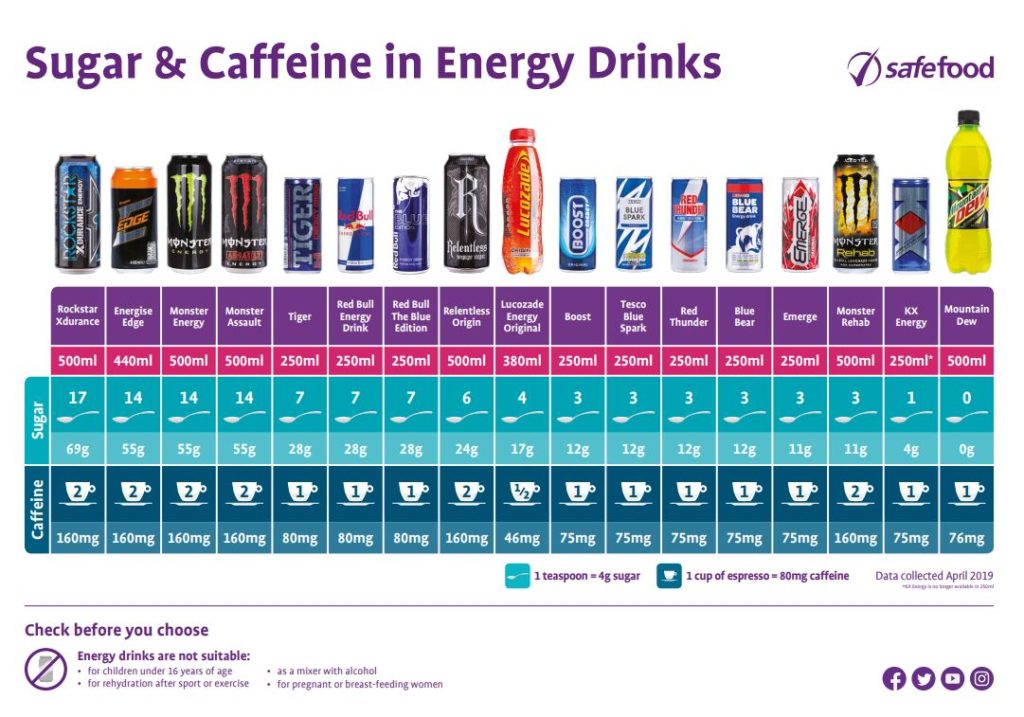 Energy Drinks Caffeine Chart