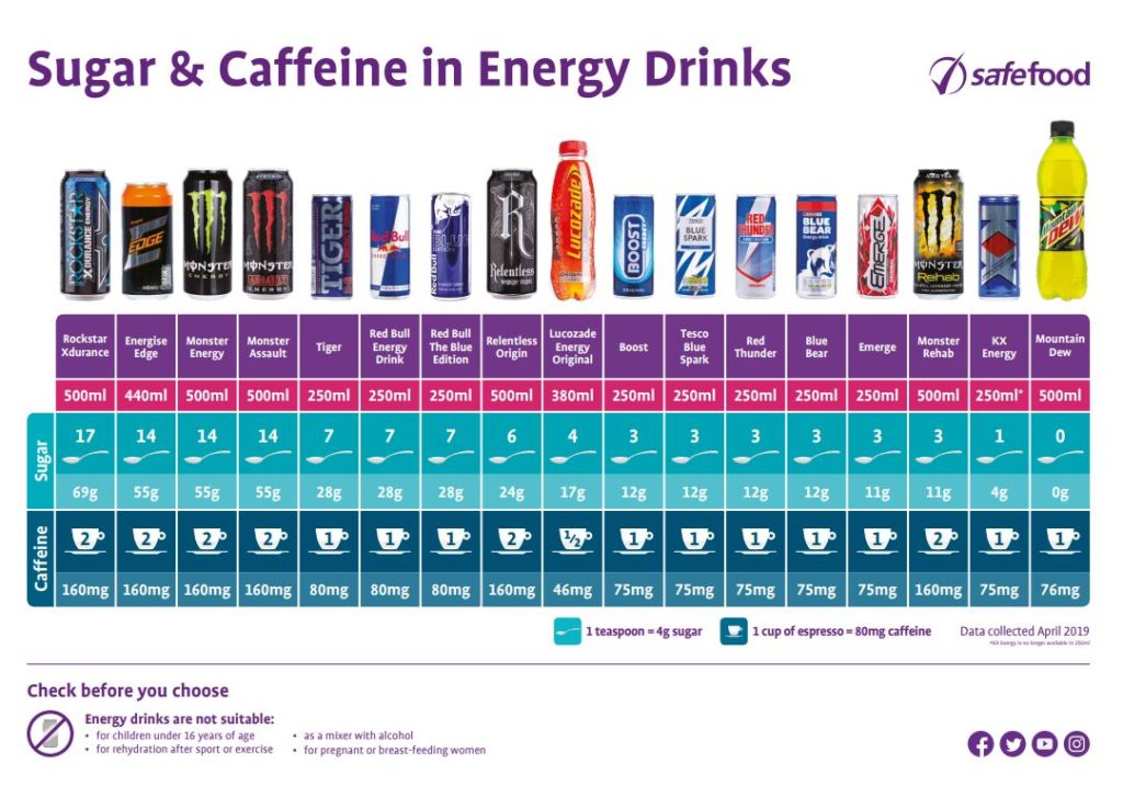 Energy Drink Study Finds Drop In Sugar Rise In Caffeine Content Newstalk