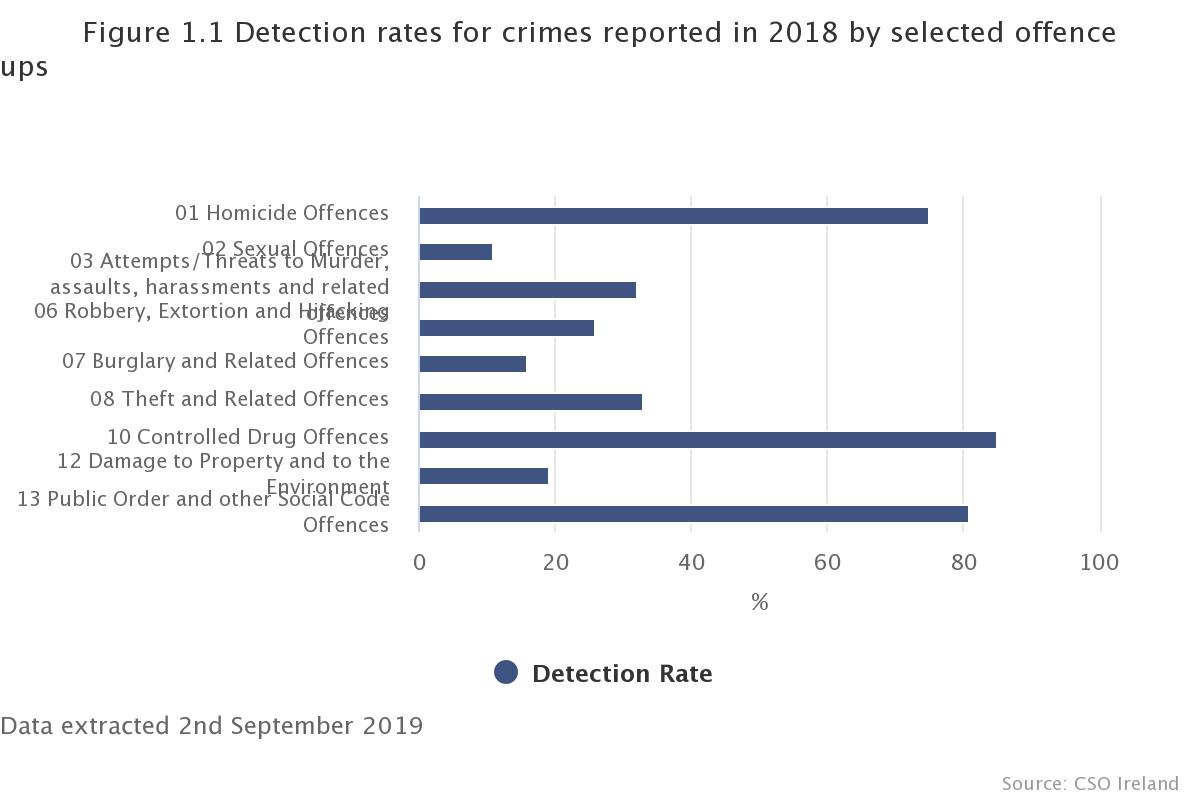 CSO crime detection figures