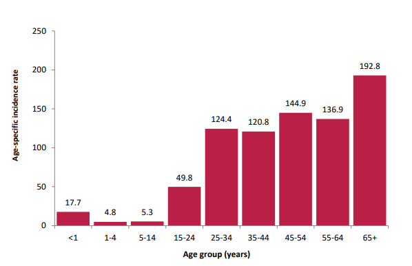 COVID91 Age Groups