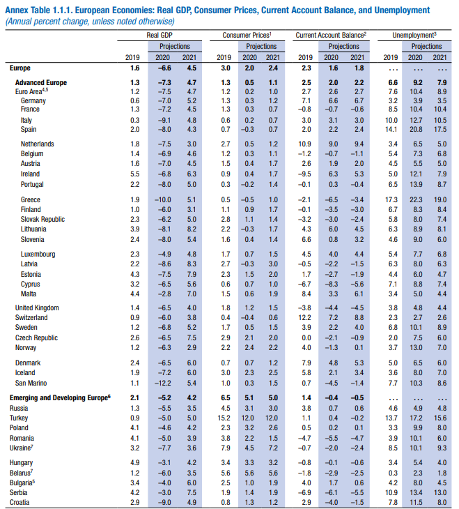 IMF Outlook COVID-19