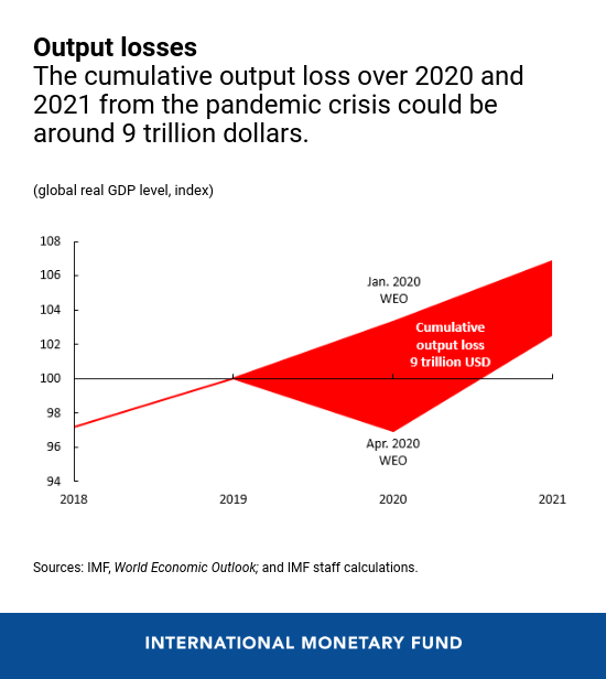 IMF Outlook COVID-19