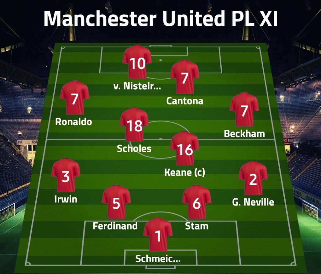 REVEALED The ultimate Manchester United Premier League XI OffTheBall