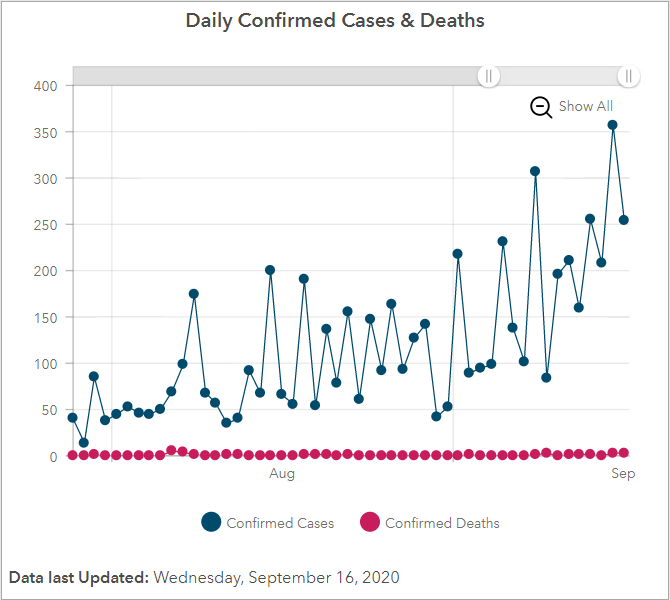 Daily COVID-19 cases August – September