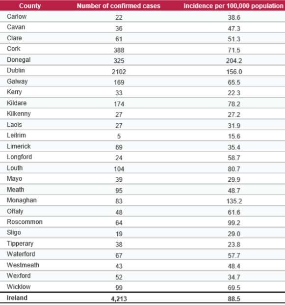 The 14-day COVID-19 rate per 100,000 people for every county in Ireland,