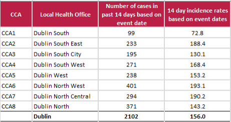 The 14-day COVID-19 rate per 100,000 people for every county in Ireland,