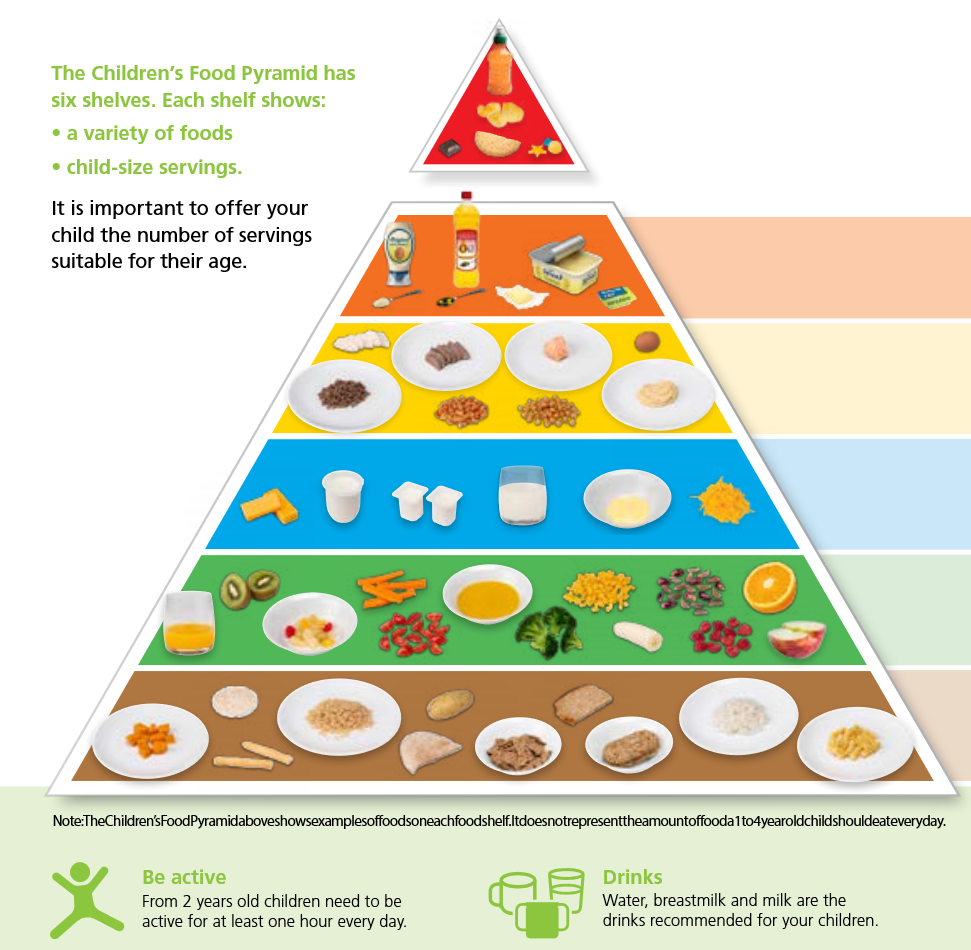 Children's food pyramid