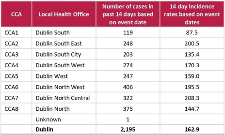 The 14-day coronavirus rate per 100,000 people in Dublin