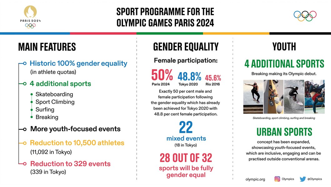 Olympic Sport programme for 2024