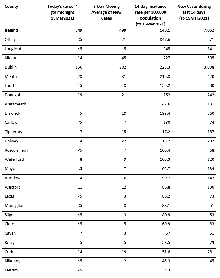 New COVID-19 cases in Ireland, March 16th