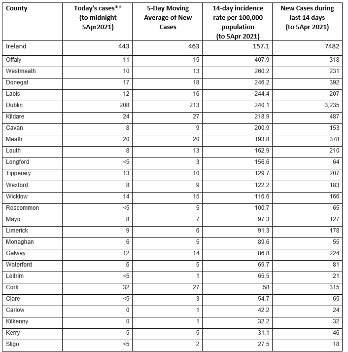 New cases of COVID-19 in Ireland