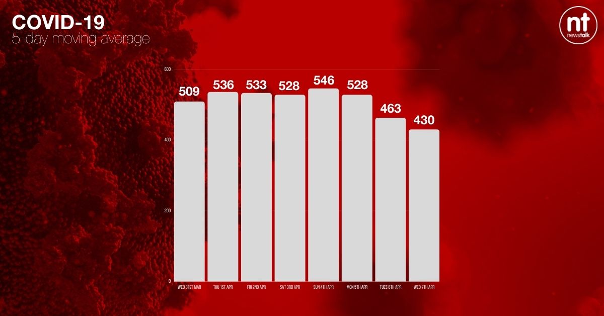 Five-day moving average of new coronavirus cases, which now stands at 430