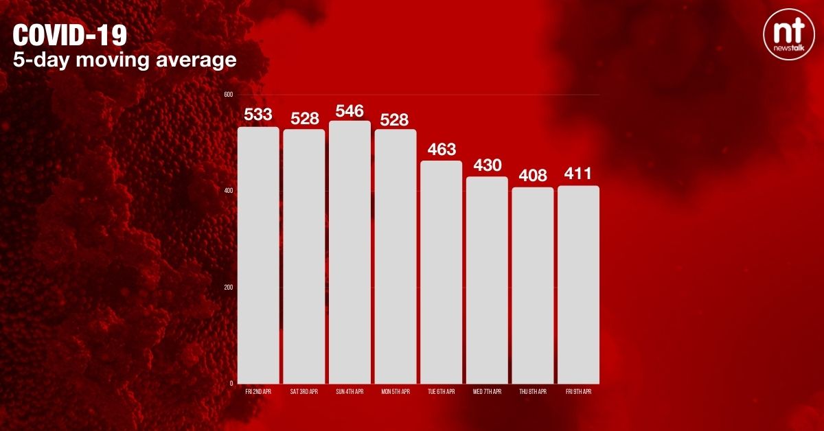 Five-day moving average of new coronavirus cases, which now stands at 411
