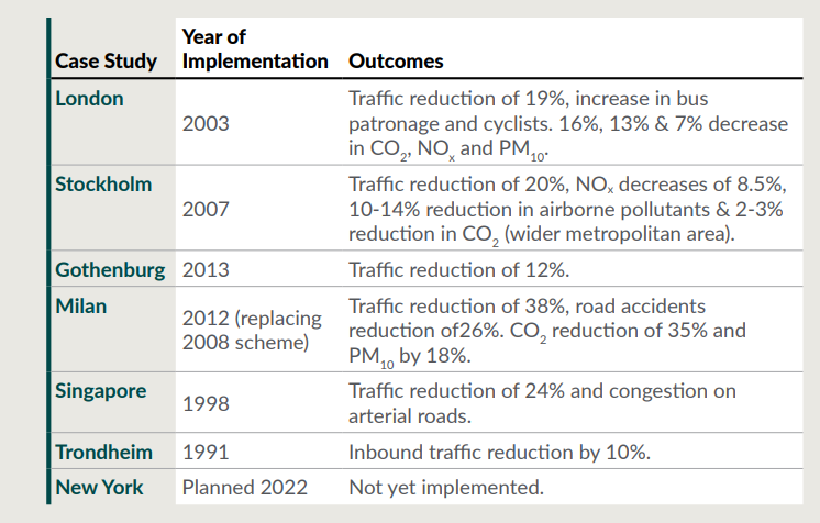 Stats around the impact of congestion charges in several international cities