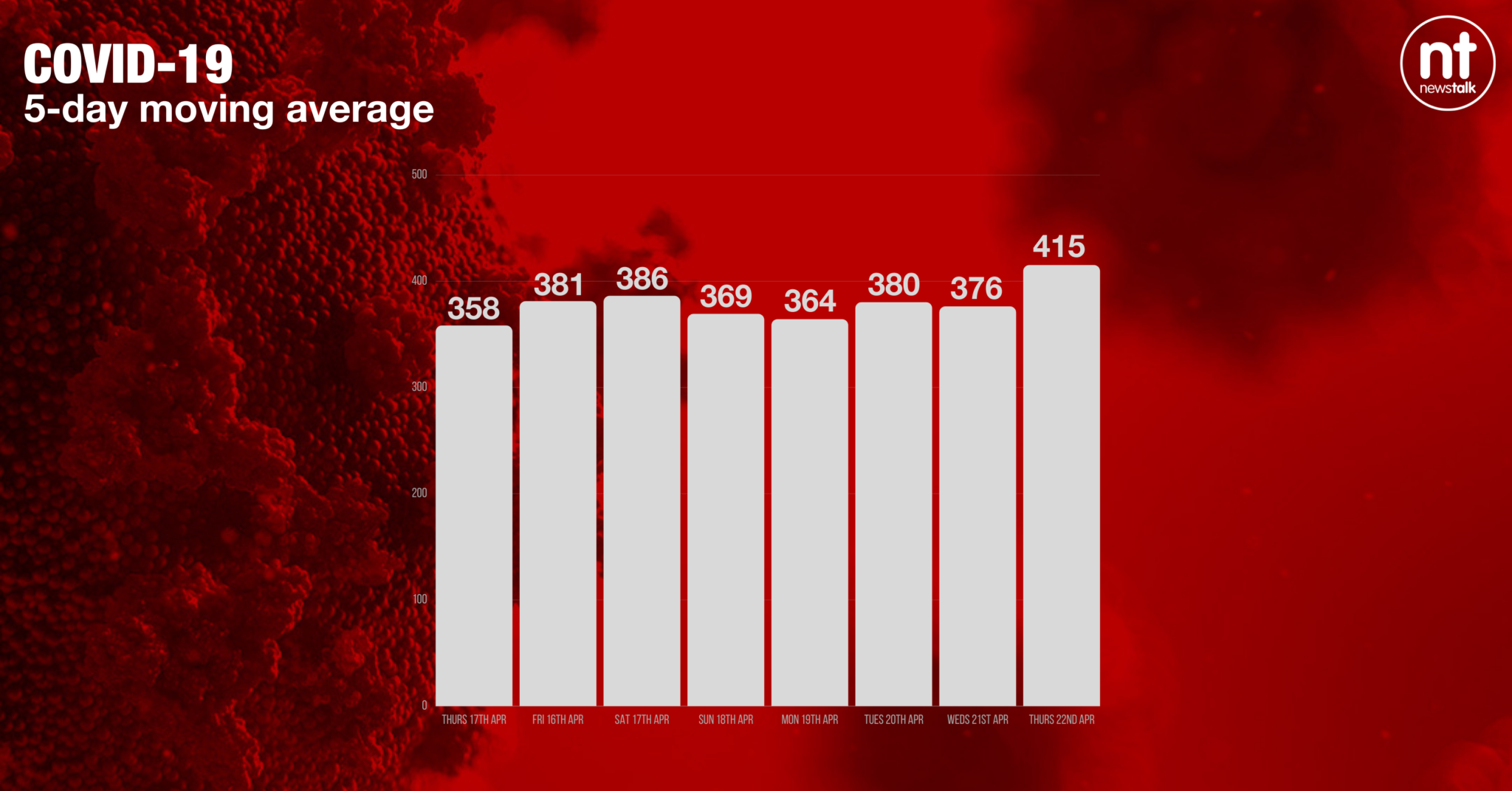 The Coronavirus five-day moving average.