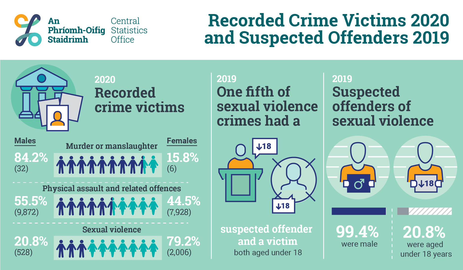 A Crime victims and offenders infographic from the CSO