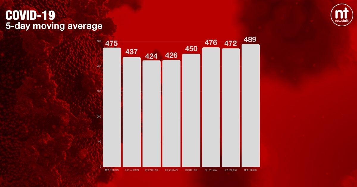 Five-day moving average of new coronavirus cases - the number now stands at 489