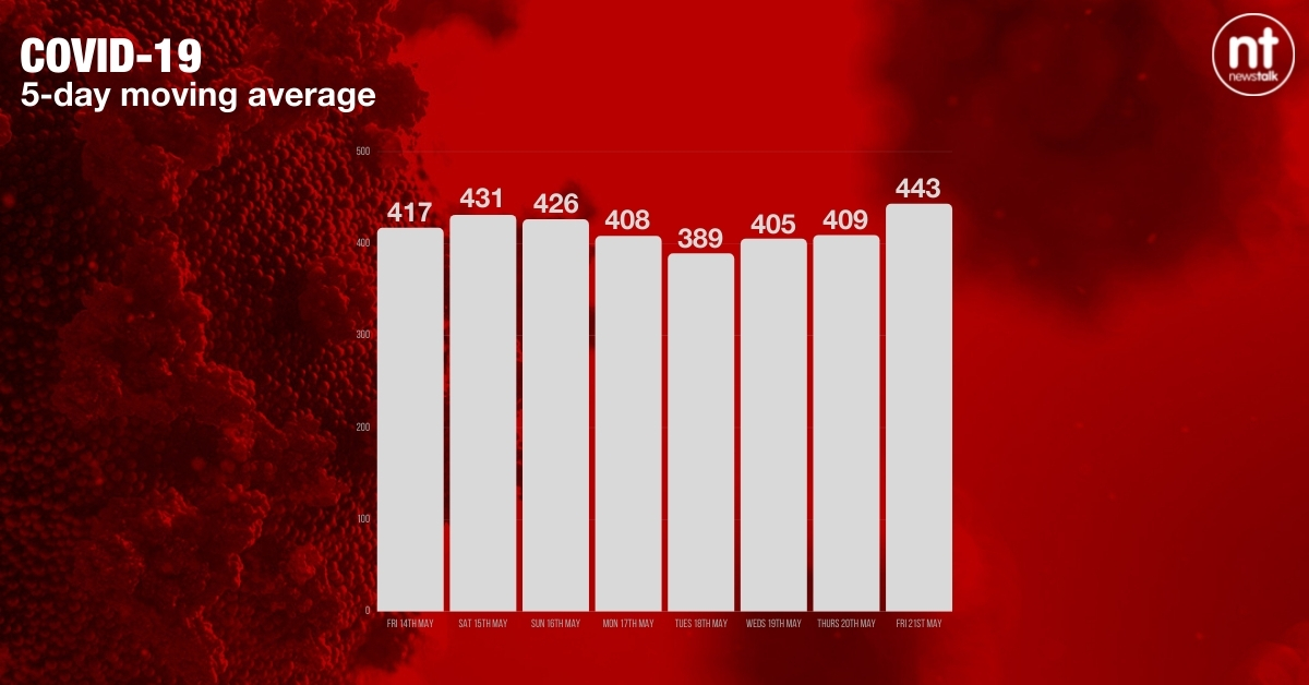 Five-day moving average of new COVID-19 cases - today's figure stands at 443