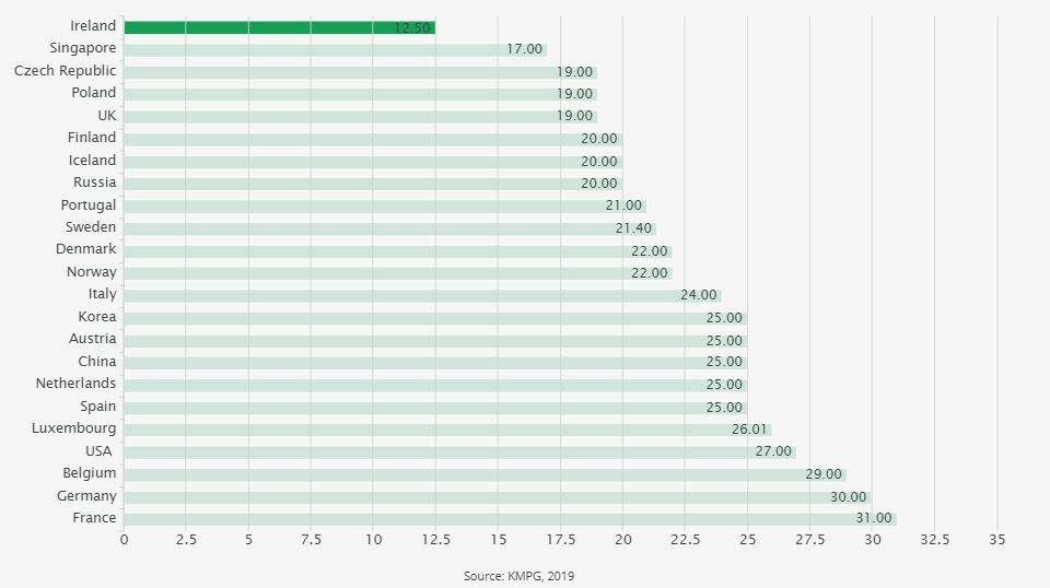 A comparative chart showing various corporate tax rates around the world