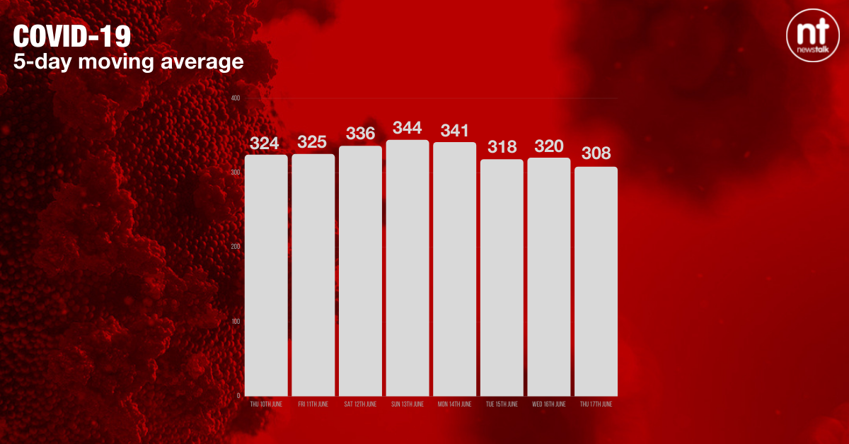 Five-day moving average chart - today's number is 308