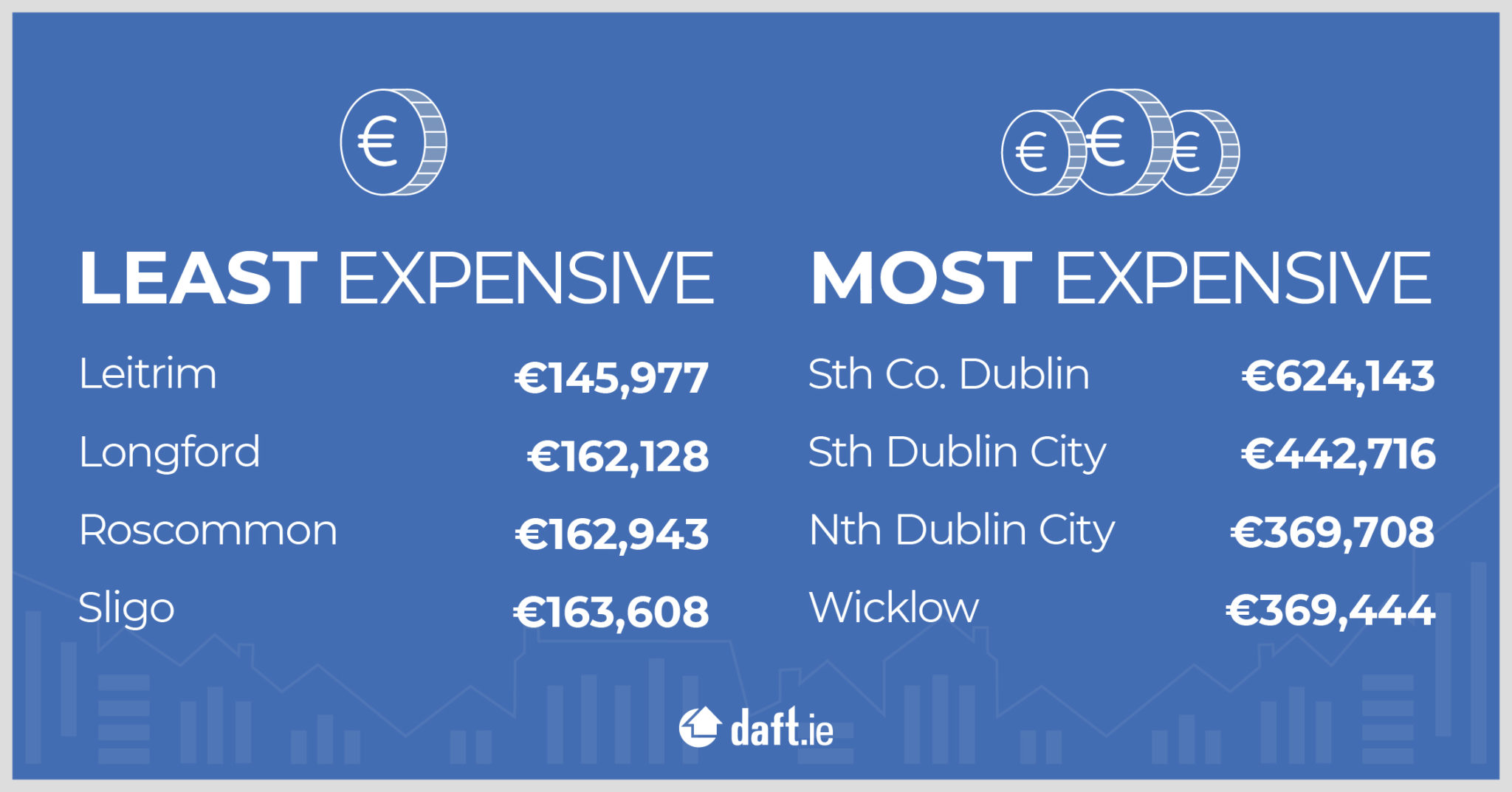 Daft graphic showing the least and most expensive areas for buying houses