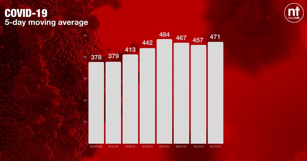 Five-day average of new COVID-19 cases - today's figure is 471