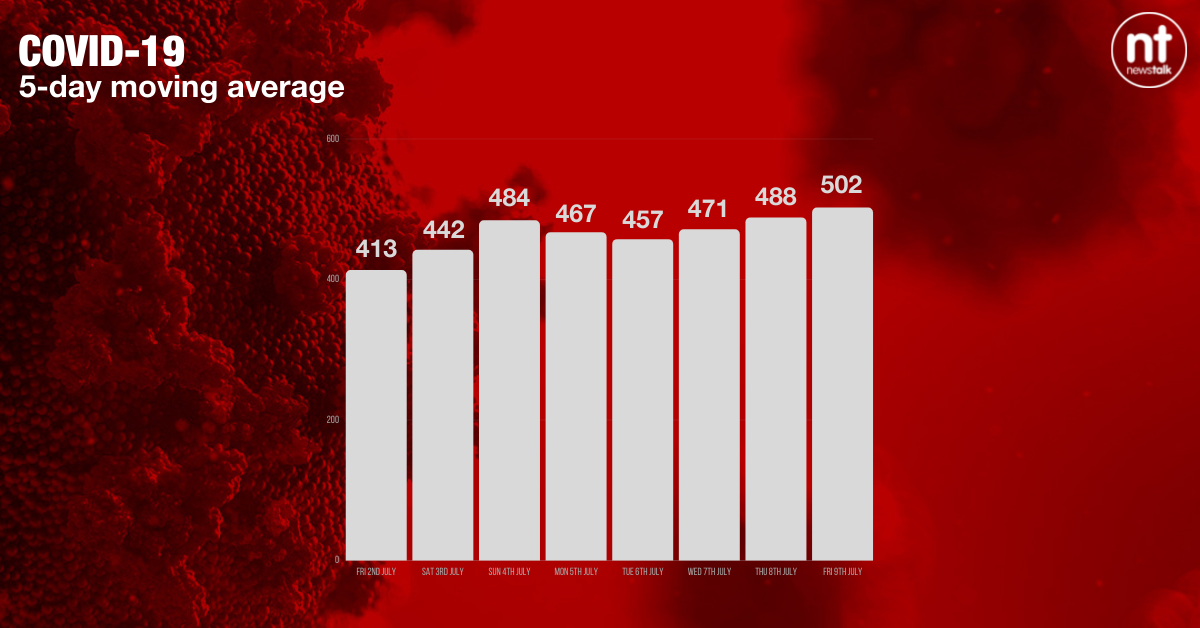 Five-day moving average of new COVID-19 cases now stands at 502