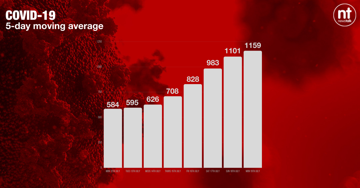 The five-day moving average of new COVID-19 cases now stands at 1,159