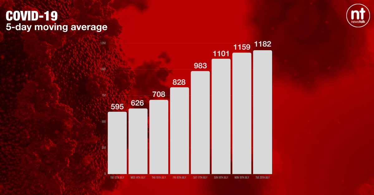 The five-day moving average of new COVID-19 cases now stands at 1,182