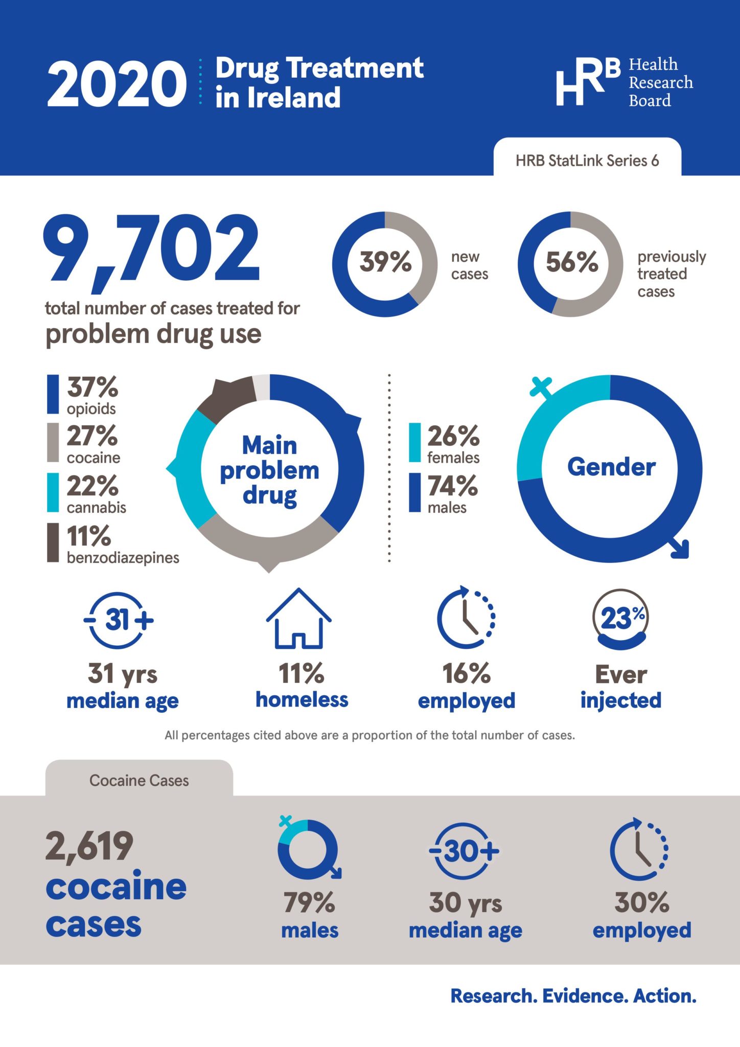 Health Research Board drug treatment figures. 