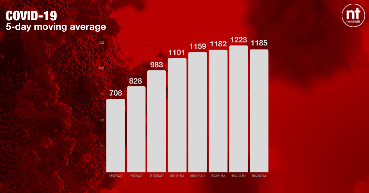 The five-day moving average of new COVID-19 cases now stands at 1,185