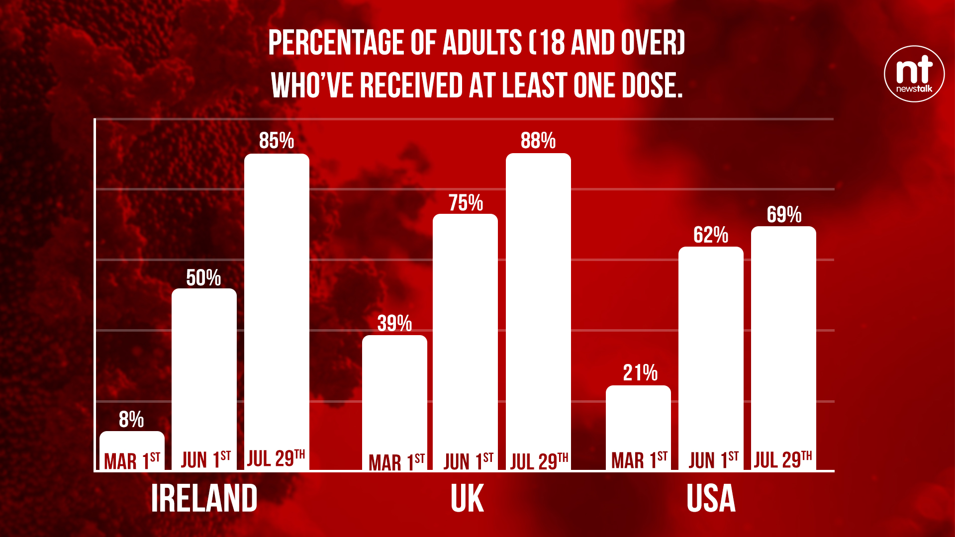 Chart comparing Ireland's vaccine rate to the UK and US