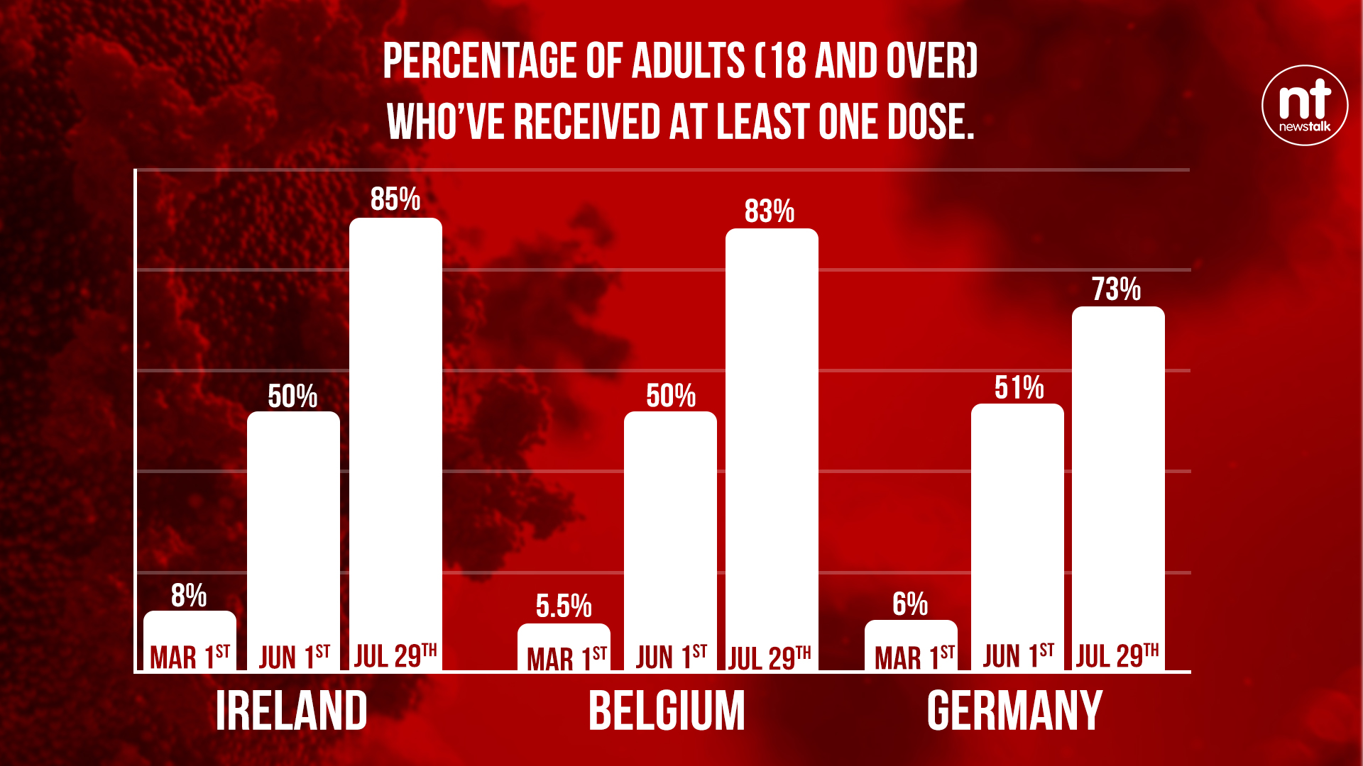 Chart comparing Ireland's vaccine rollout to Belgium and Germany