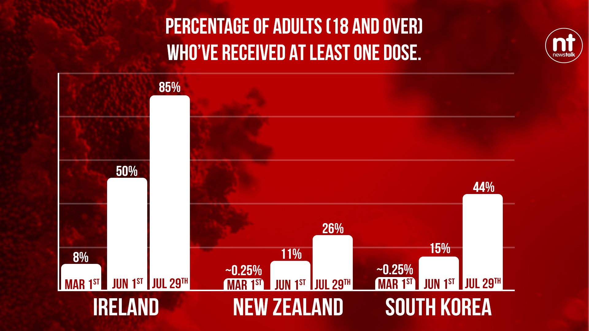 Chart comparing Ireland's vaccine rollout to New Zealand and South Korea