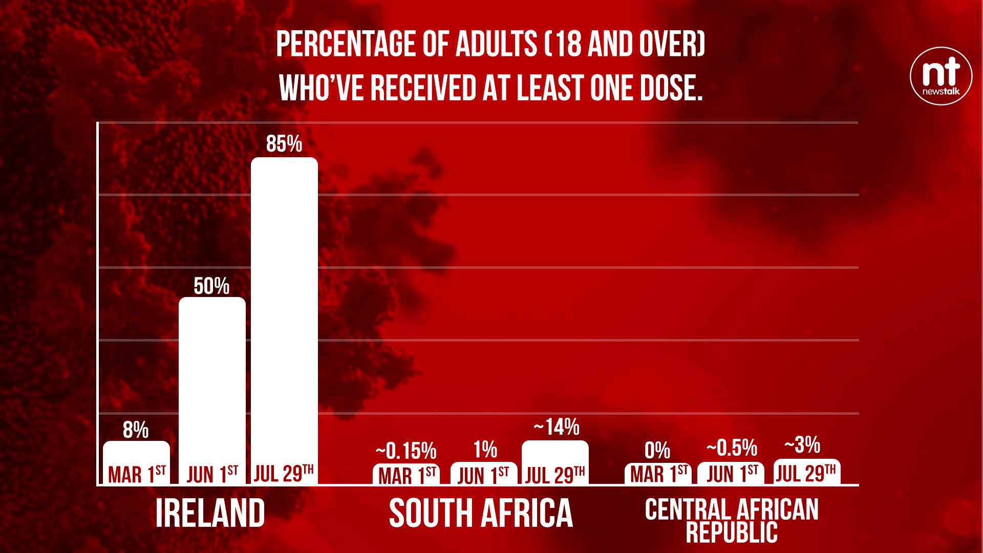 Chart comparing Ireland's vaccine rollout to South Africa and the Central African Republic