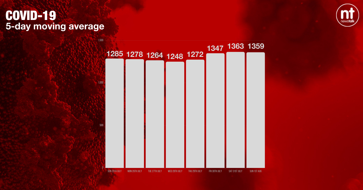 The five-day moving average of new COVID-19 cases in Ireland, which now stands at 1,359