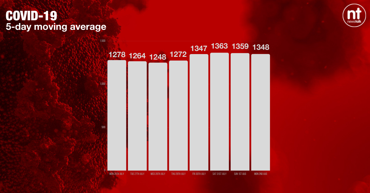 The five-day moving average of new COVID-19 cases now stands at 1,348