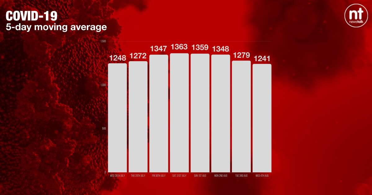 The five-day moving average of new COVID-19 cases in Ireland is now 1,241