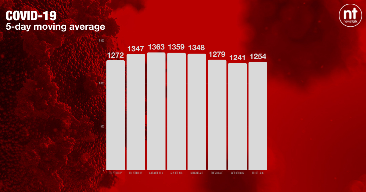 The five-day moving average of new COVID-19 cases in Ireland now stands at 1,254