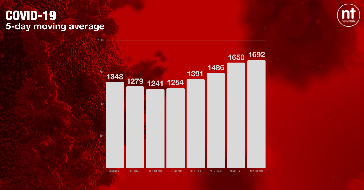 The five-day moving average of new coronavirus cases is now 1,692