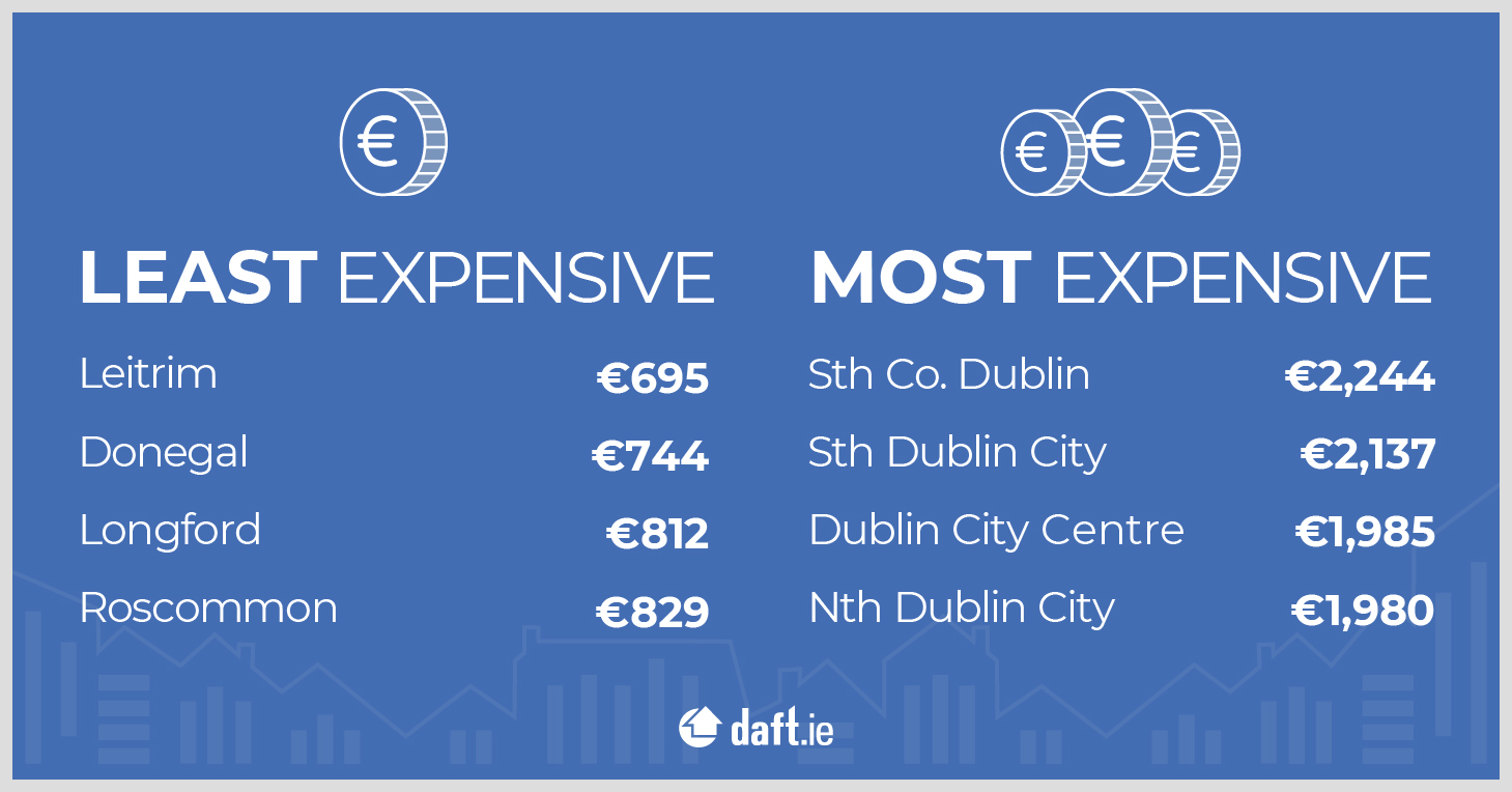 A graphic showing the most and least expensive places to rent in Ireland