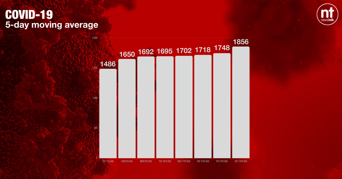 The five-day moving average of new COVID-19 cases now stands at 1,856