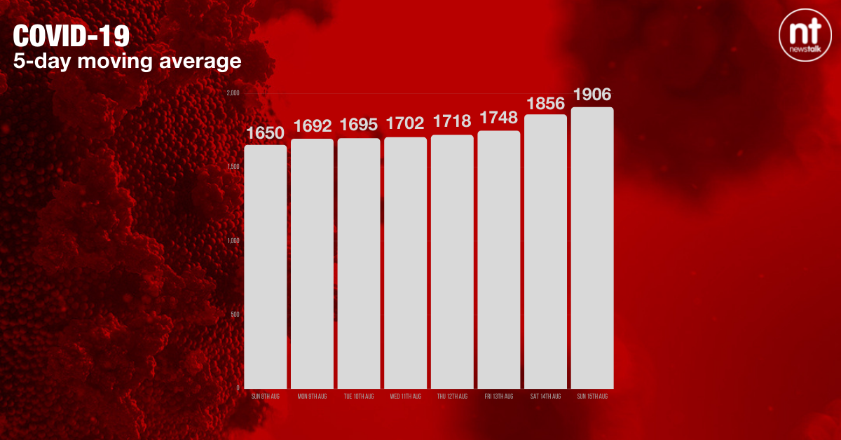 The five-day moving average of new coronavirus cases has increased to 1,906