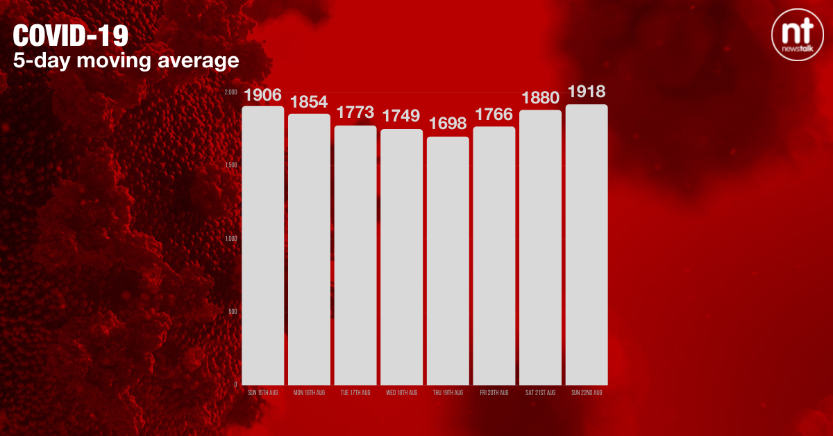 The five-day moving average of new COVID-19 cases now stands at 1,918