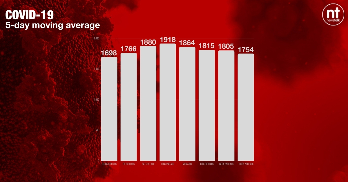 The five-day moving average. Image: Newstalk
