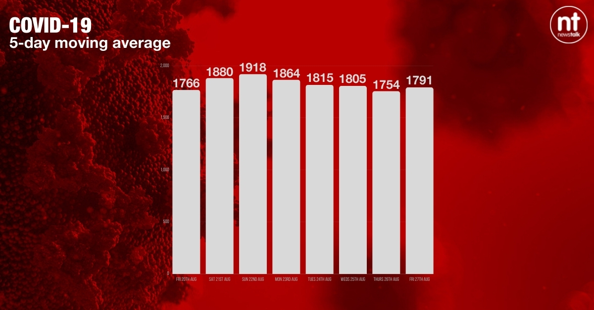 The five-day moving average. Image: Newstalk